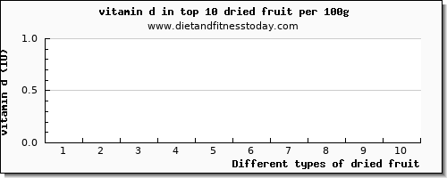 dried fruit vitamin d per 100g